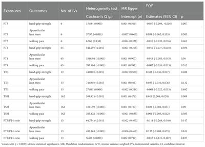 Mendelian randomization analysis reveals no causal relationship between thyroid function and sarcopenia-related traits